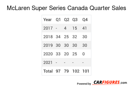 McLaren Super Series Quarter Sales Table