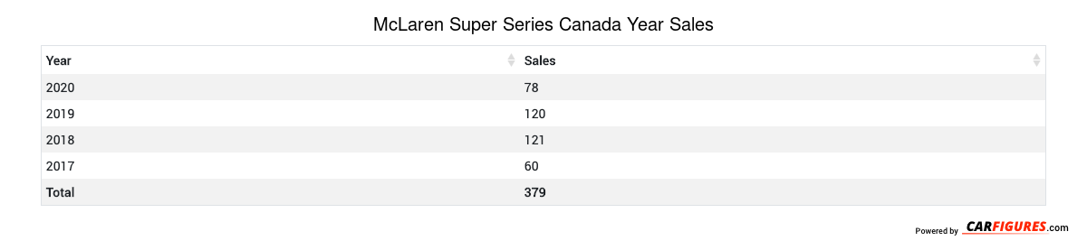 McLaren Super Series Year Sales Table