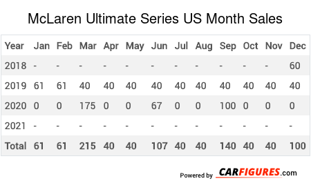McLaren Ultimate Series Month Sales Table