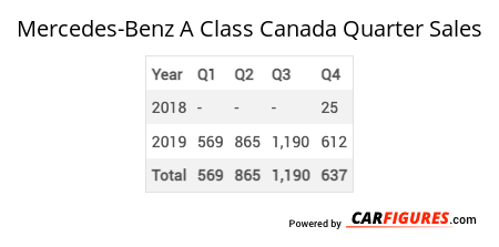 Mercedes-Benz A Class Quarter Sales Table
