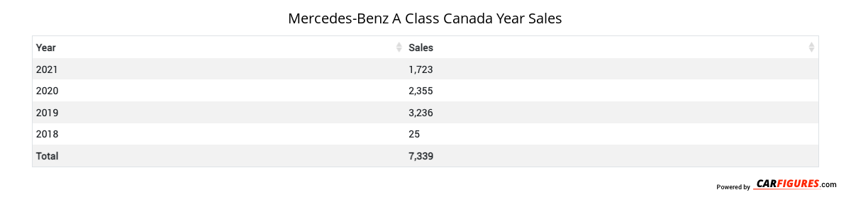 Mercedes-Benz A Class Year Sales Table