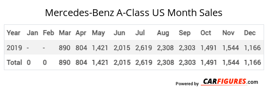Mercedes-Benz A-Class Month Sales Table