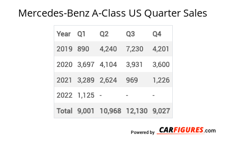 Mercedes-Benz A-Class Quarter Sales Table