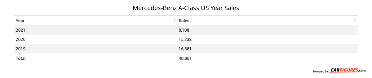 Mercedes-Benz A-Class Year Sales Table