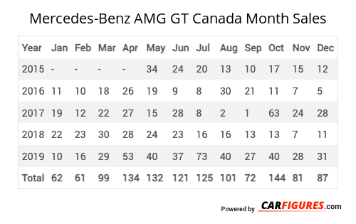 Mercedes-Benz AMG GT Month Sales Table