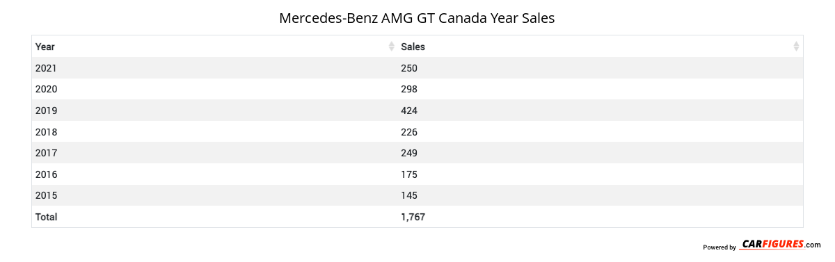 Mercedes-Benz AMG GT Year Sales Table