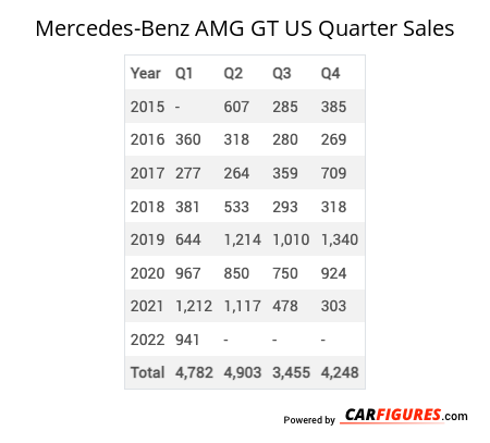 Mercedes-Benz AMG GT Quarter Sales Table