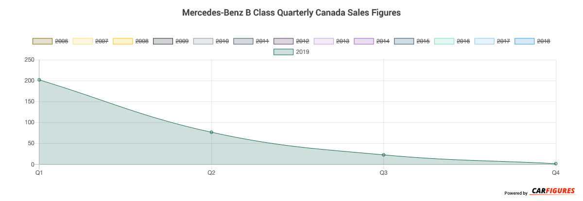 Mercedes-Benz B Class Quarter Sales Graph