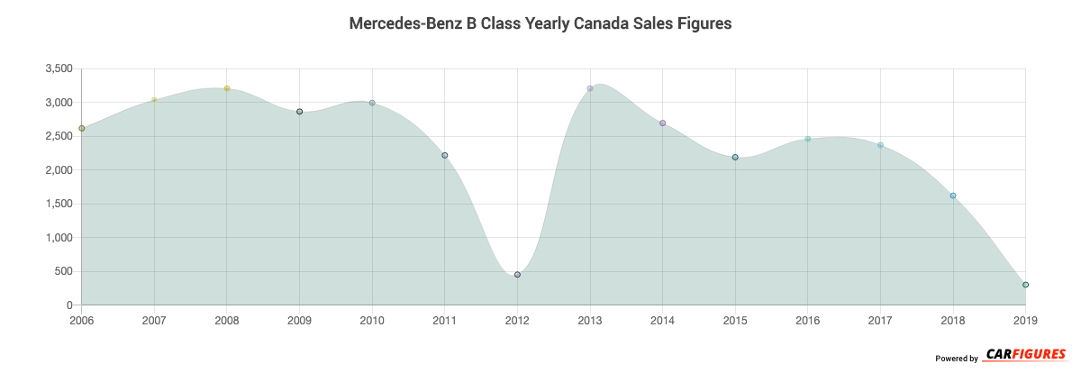 Mercedes-Benz B Class Year Sales Graph