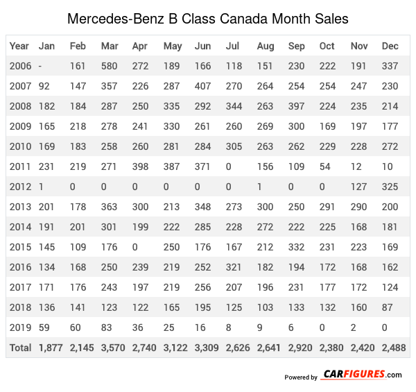 Mercedes-Benz B Class Month Sales Table