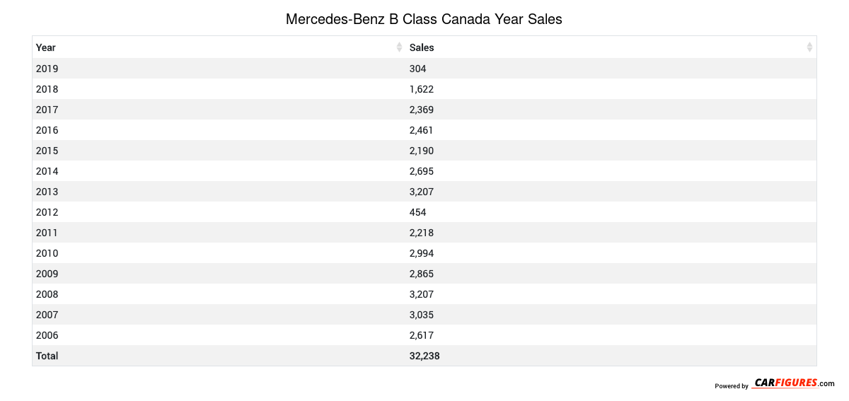 Mercedes-Benz B Class Year Sales Table