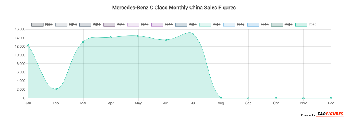 Mercedes-Benz C Class Month Sales Graph