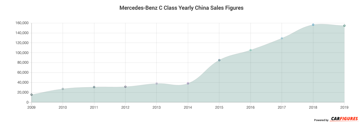 Mercedes-Benz C Class Year Sales Graph