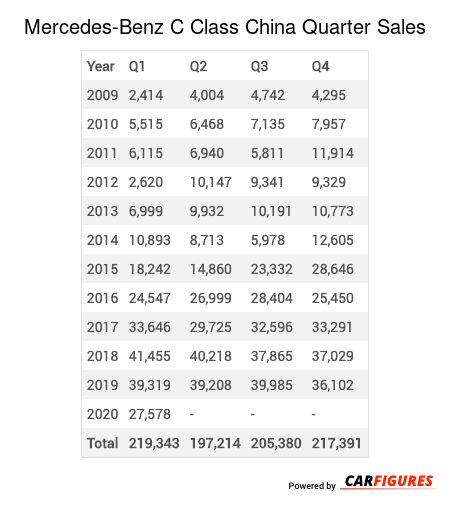 Mercedes-Benz C Class Quarter Sales Table