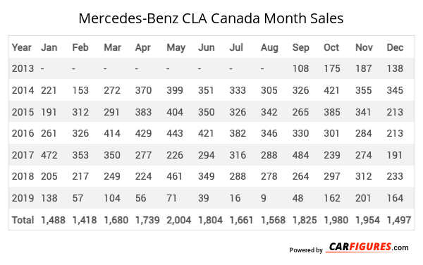 Mercedes-Benz CLA Month Sales Table