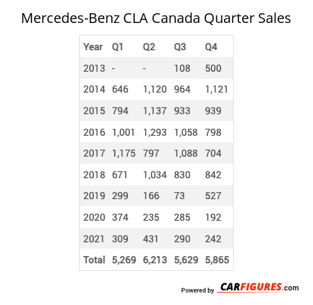 Mercedes-Benz CLA Quarter Sales Table