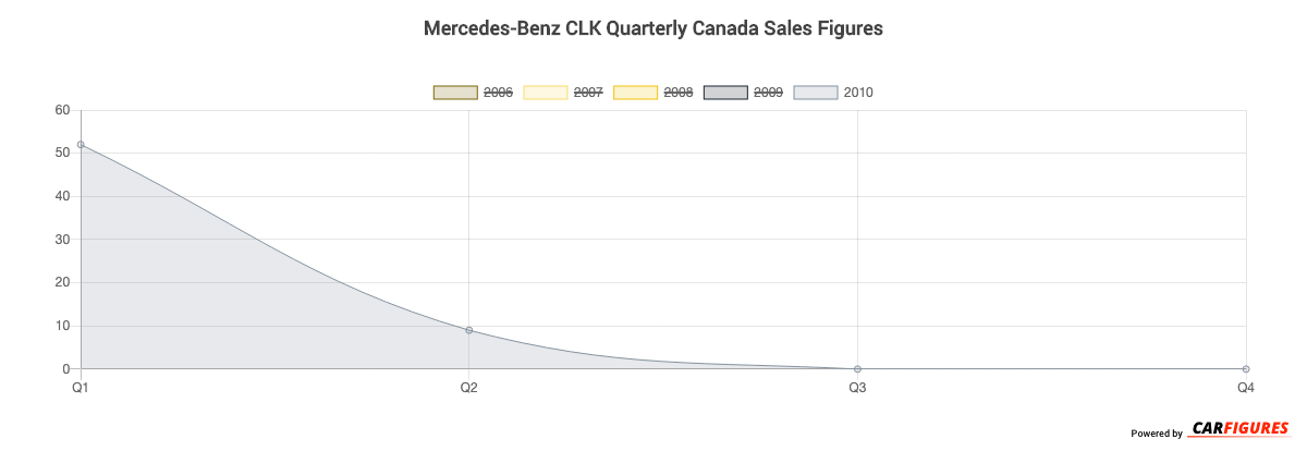 Mercedes-Benz CLK Quarter Sales Graph