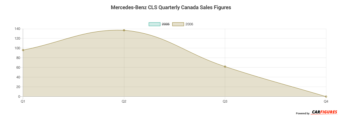 Mercedes-Benz CLS Quarter Sales Graph