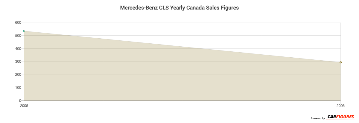 Mercedes-Benz CLS Year Sales Graph