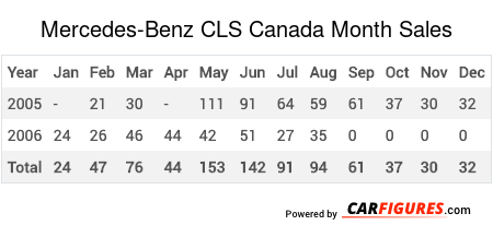 Mercedes-Benz CLS Month Sales Table