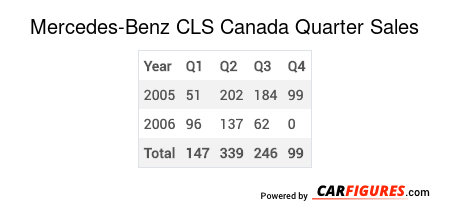 Mercedes-Benz CLS Quarter Sales Table