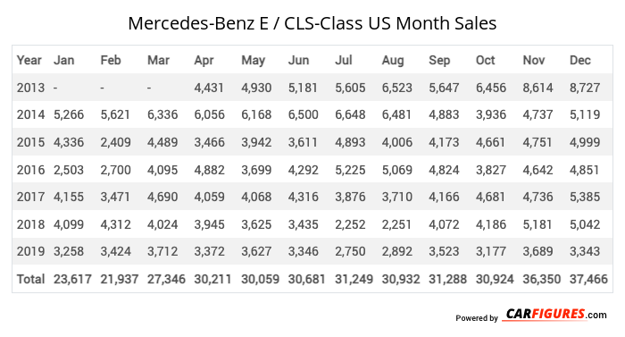 Mercedes-Benz E / CLS-Class Month Sales Table