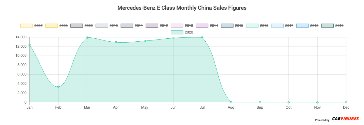 Mercedes-Benz E Class Month Sales Graph