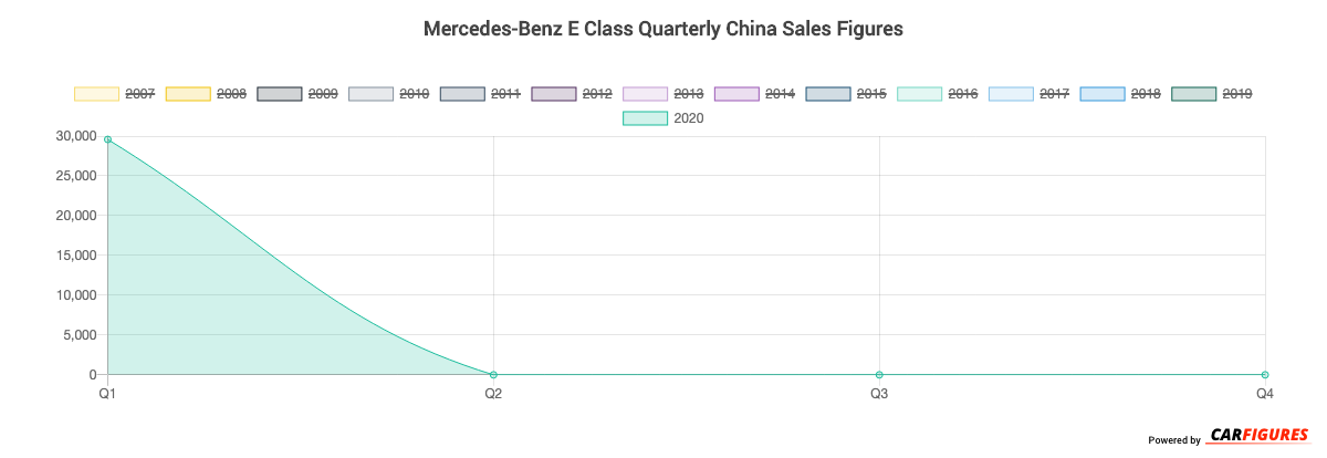Mercedes-Benz E Class Quarter Sales Graph