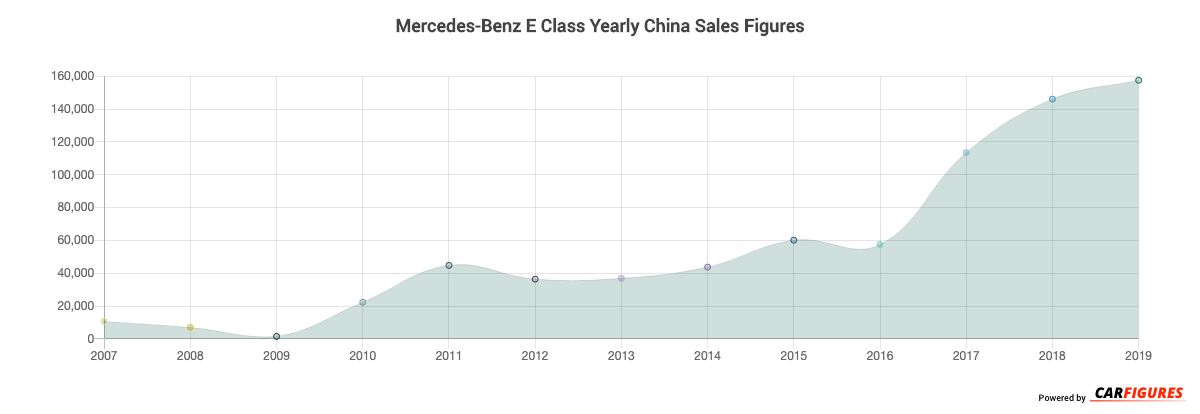 Mercedes-Benz E Class Year Sales Graph