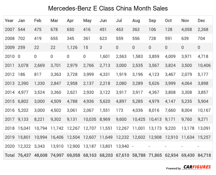 Mercedes-Benz E Class Month Sales Table