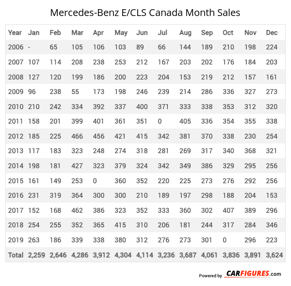 Mercedes-Benz E/CLS Month Sales Table