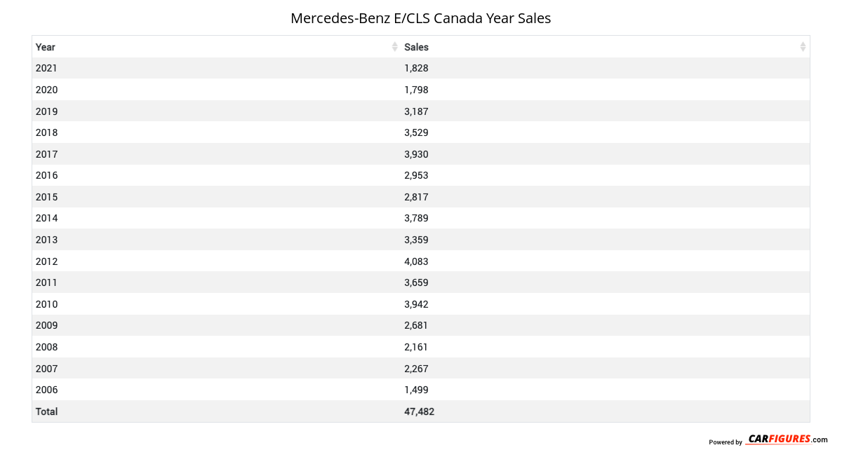 Mercedes-Benz E/CLS Year Sales Table
