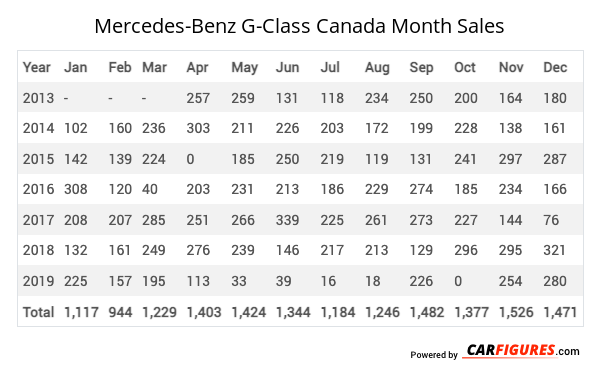 Mercedes-Benz G-Class Month Sales Table