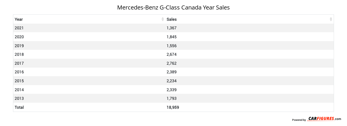 Mercedes-Benz G-Class Year Sales Table