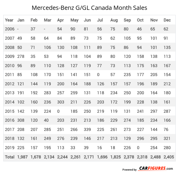 Mercedes-Benz G/GL Month Sales Table