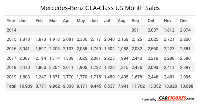 Mercedes-Benz GLA-Class Month Sales Table