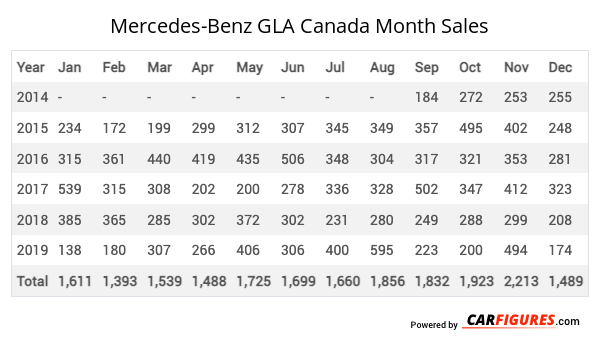 Mercedes-Benz GLA Month Sales Table