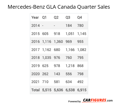 Mercedes-Benz GLA Quarter Sales Table