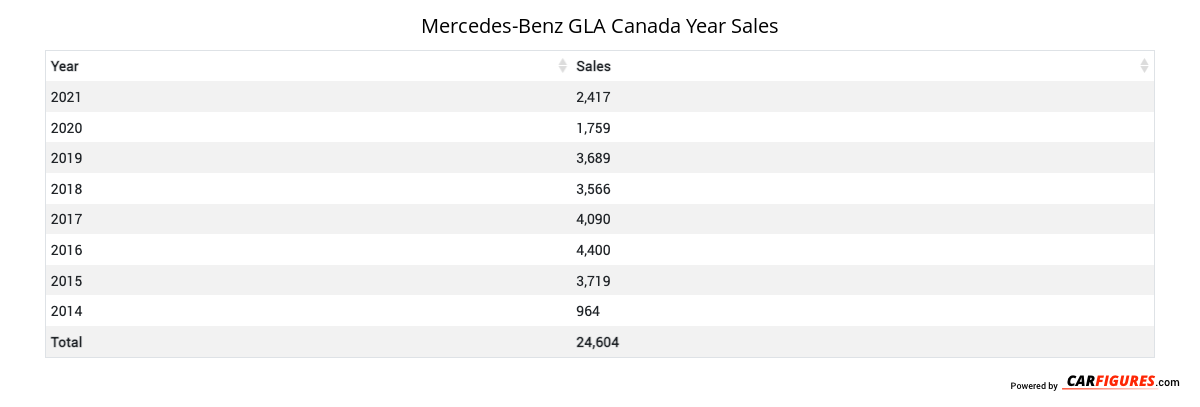 Mercedes-Benz GLA Year Sales Table