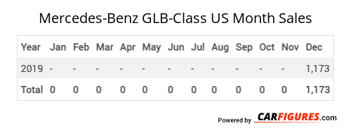 Mercedes-Benz GLB-Class Month Sales Table