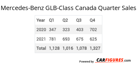 Mercedes-Benz GLB-Class Quarter Sales Table