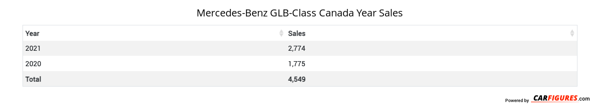 Mercedes-Benz GLB-Class Year Sales Table