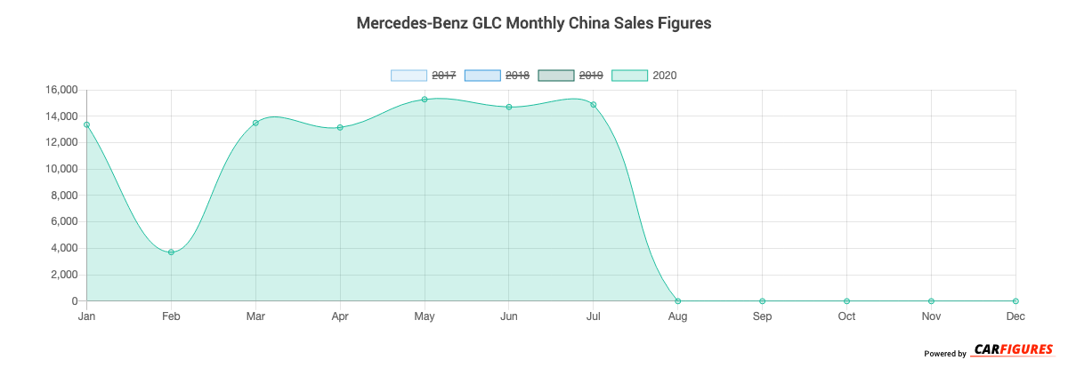 Mercedes-Benz GLC Month Sales Graph