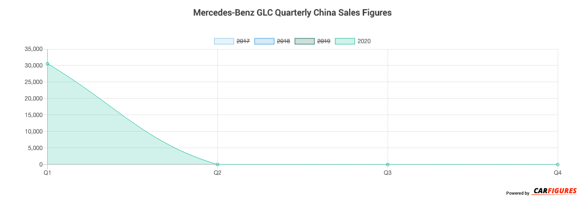 Mercedes-Benz GLC Quarter Sales Graph