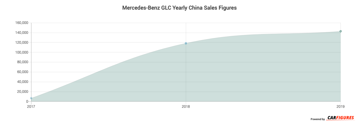 Mercedes-Benz GLC Year Sales Graph