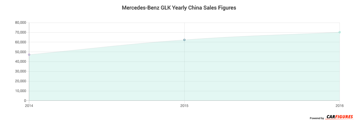 Mercedes-Benz GLK Year Sales Graph
