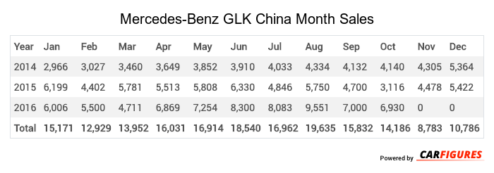 Mercedes-Benz GLK Month Sales Table