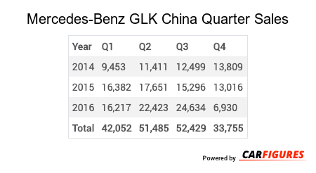 Mercedes-Benz GLK Quarter Sales Table