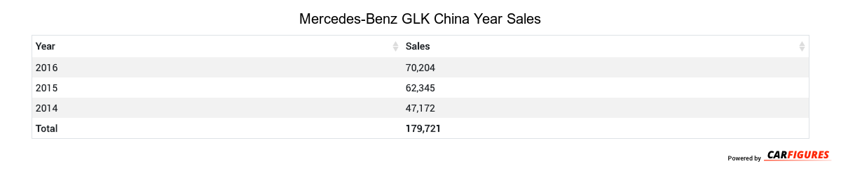 Mercedes-Benz GLK Year Sales Table