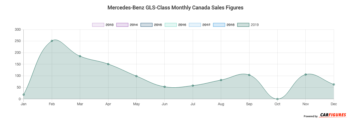 Mercedes-Benz GLS-Class Month Sales Graph